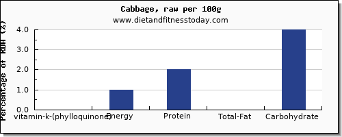 vitamin k (phylloquinone) and nutrition facts in vitamin k in cabbage per 100g